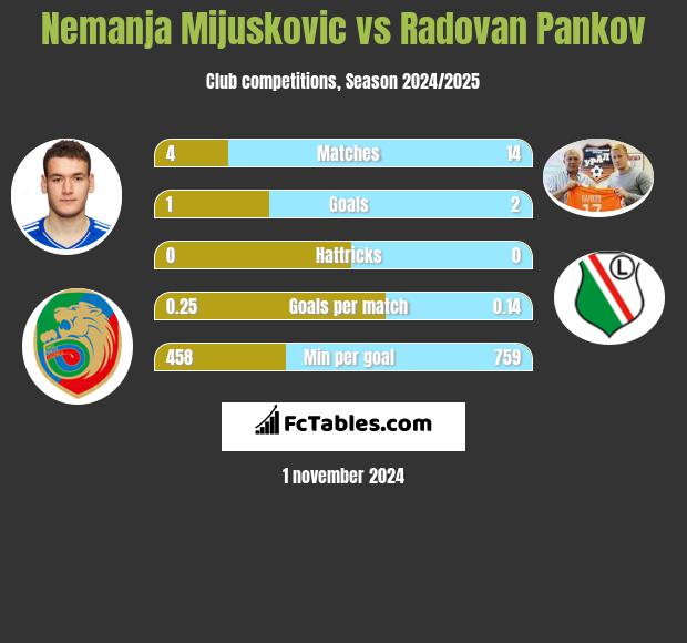 Nemanja Mijuskovic vs Radovan Pankov h2h player stats