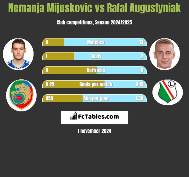 Nemanja Mijuskovic vs Rafal Augustyniak h2h player stats