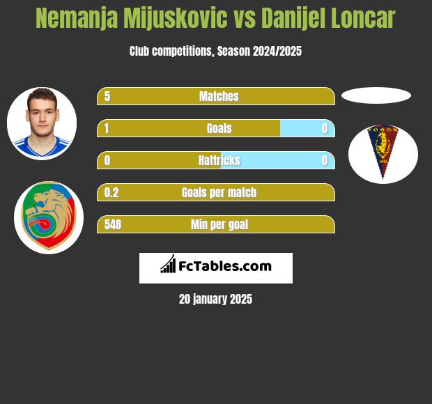 Nemanja Mijuskovic vs Danijel Loncar h2h player stats