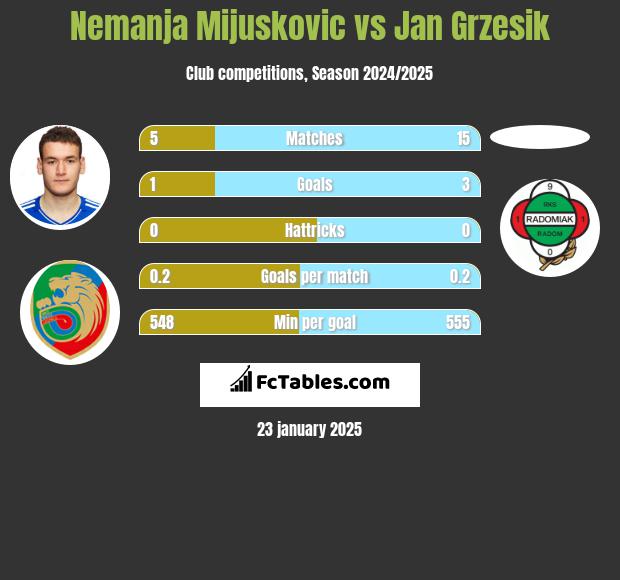 Nemanja Mijuskovic vs Jan Grzesik h2h player stats