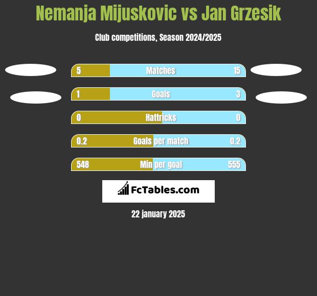 Nemanja Mijuskovic vs Jan Grzesik h2h player stats