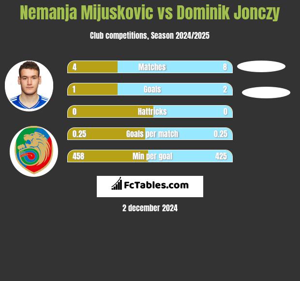 Nemanja Mijuskovic vs Dominik Jonczy h2h player stats