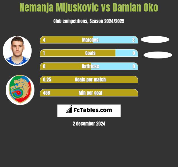 Nemanja Mijuskovic vs Damian Oko h2h player stats