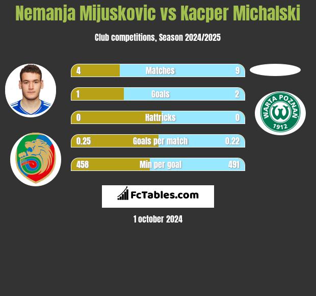 Nemanja Mijuskovic vs Kacper Michalski h2h player stats