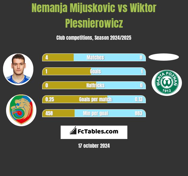 Nemanja Mijuskovic vs Wiktor Plesnierowicz h2h player stats