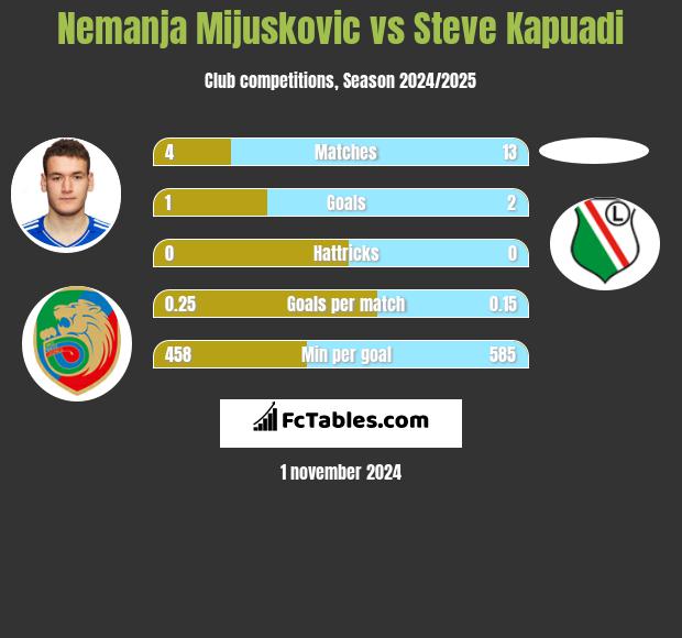 Nemanja Mijuskovic vs Steve Kapuadi h2h player stats