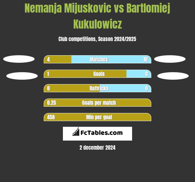 Nemanja Mijuskovic vs Bartlomiej Kukulowicz h2h player stats