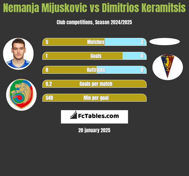 Nemanja Mijuskovic vs Dimitrios Keramitsis h2h player stats