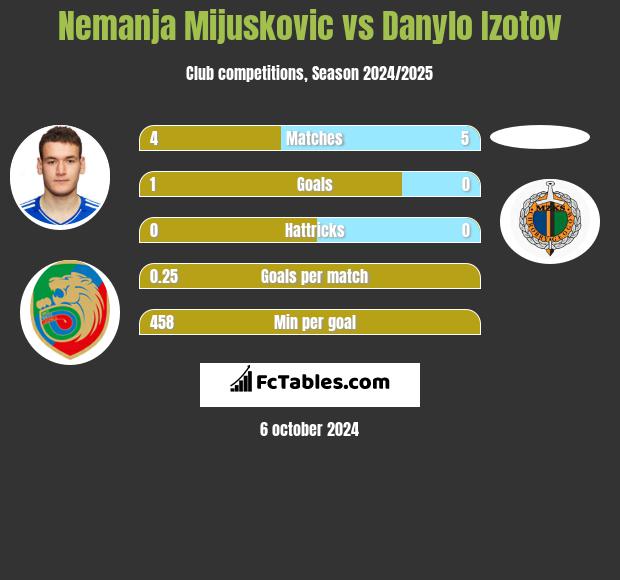 Nemanja Mijuskovic vs Danylo Izotov h2h player stats