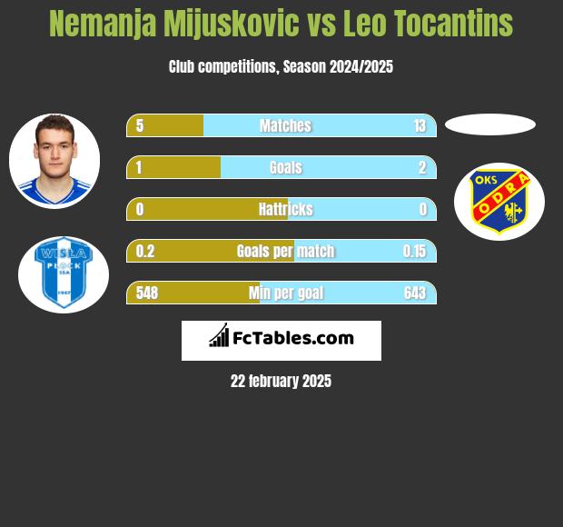 Nemanja Mijuskovic vs Leo Tocantins h2h player stats