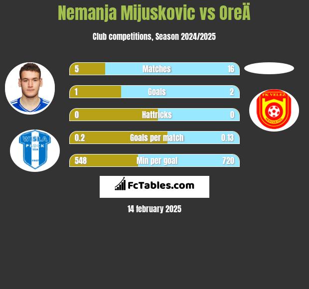 Nemanja Mijuskovic vs OreÄ h2h player stats