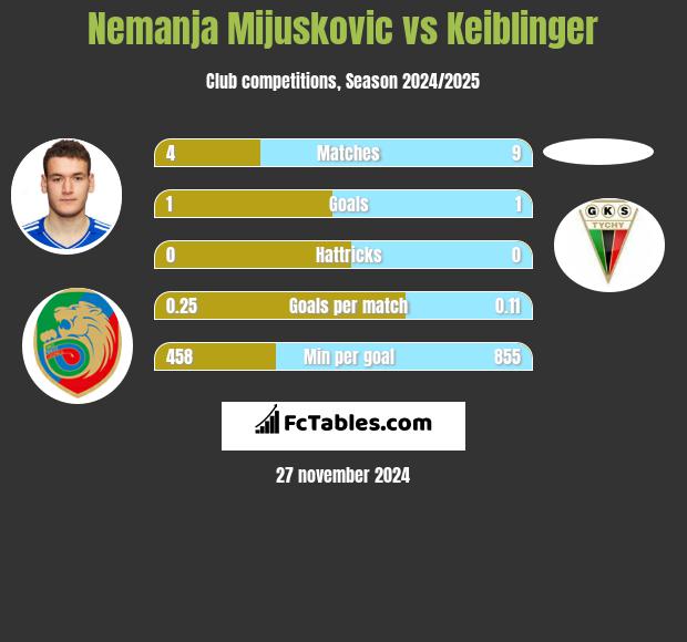 Nemanja Mijuskovic vs Keiblinger h2h player stats