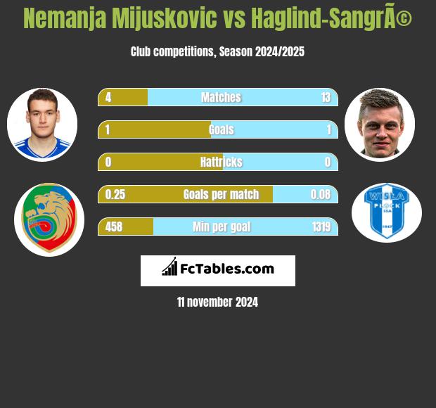 Nemanja Mijuskovic vs Haglind-SangrÃ© h2h player stats