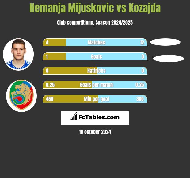 Nemanja Mijuskovic vs Kozajda h2h player stats