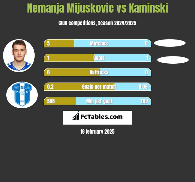 Nemanja Mijuskovic vs Kaminski h2h player stats