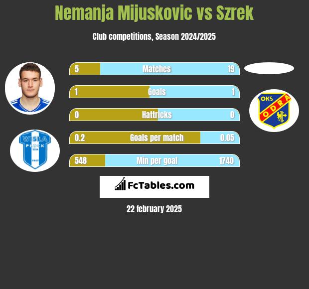 Nemanja Mijuskovic vs Szrek h2h player stats