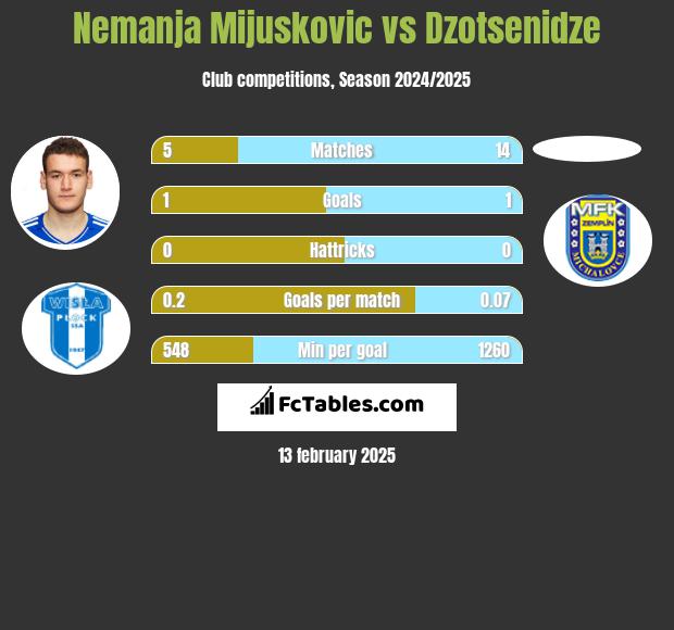 Nemanja Mijuskovic vs Dzotsenidze h2h player stats