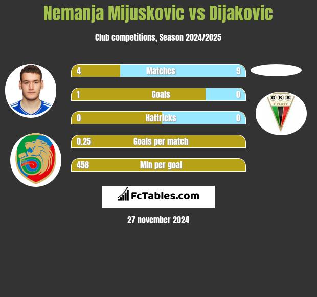 Nemanja Mijuskovic vs Dijakovic h2h player stats