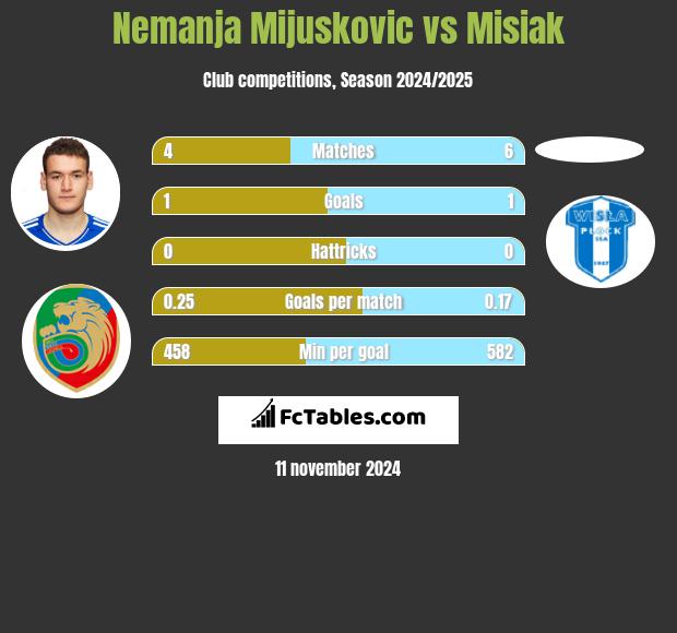 Nemanja Mijuskovic vs Misiak h2h player stats