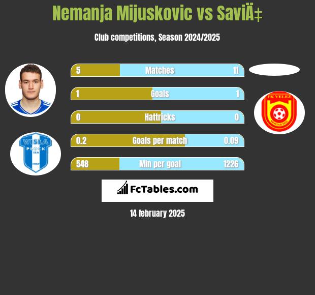 Nemanja Mijuskovic vs SaviÄ‡ h2h player stats