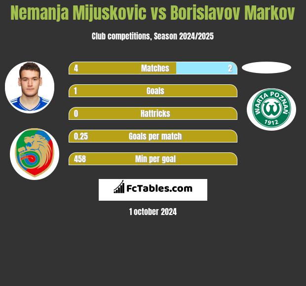 Nemanja Mijuskovic vs Borislavov Markov h2h player stats