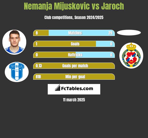 Nemanja Mijuskovic vs Jaroch h2h player stats