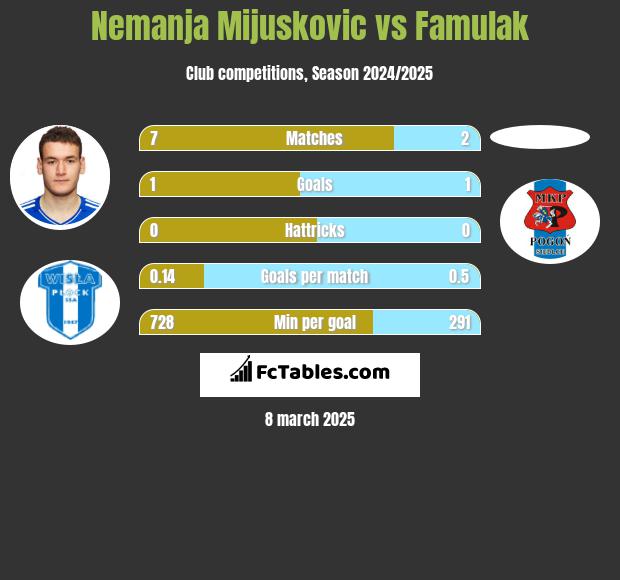 Nemanja Mijuskovic vs Famulak h2h player stats