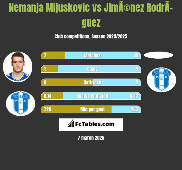 Nemanja Mijuskovic vs JimÃ©nez RodrÃ­guez h2h player stats