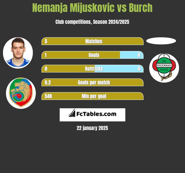 Nemanja Mijuskovic vs Burch h2h player stats