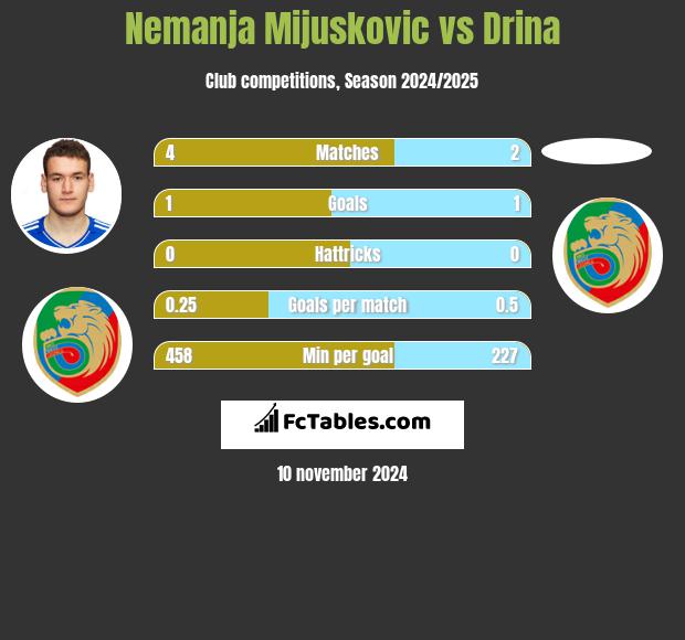 Nemanja Mijuskovic vs Drina h2h player stats