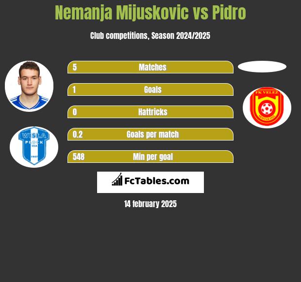 Nemanja Mijuskovic vs Pidro h2h player stats