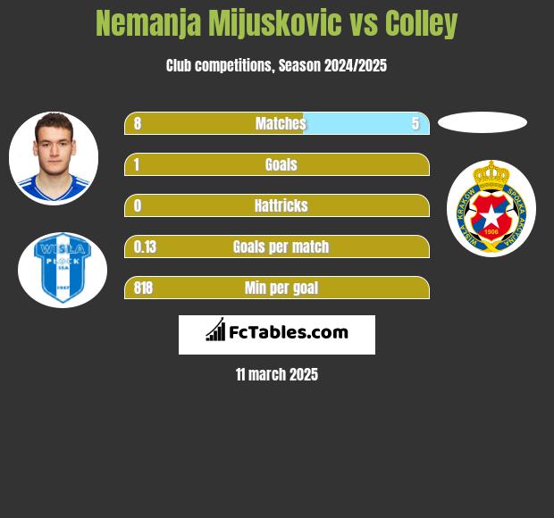 Nemanja Mijuskovic vs Colley h2h player stats