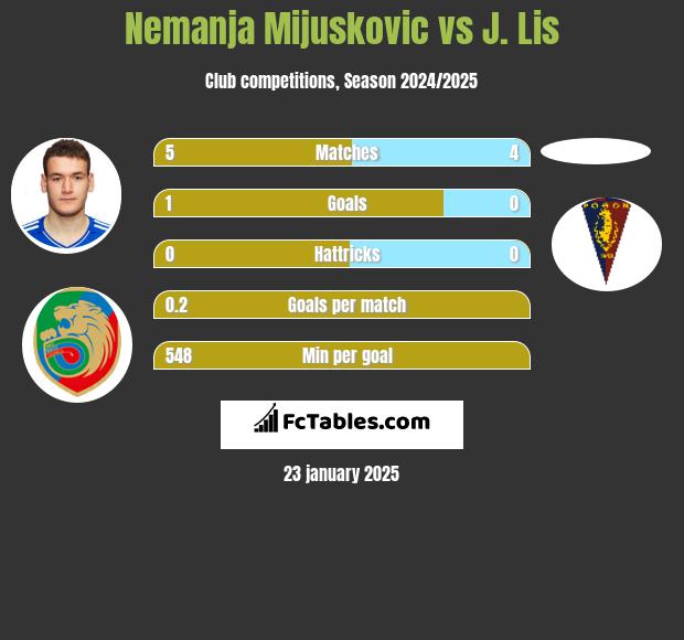 Nemanja Mijuskovic vs J. Lis h2h player stats