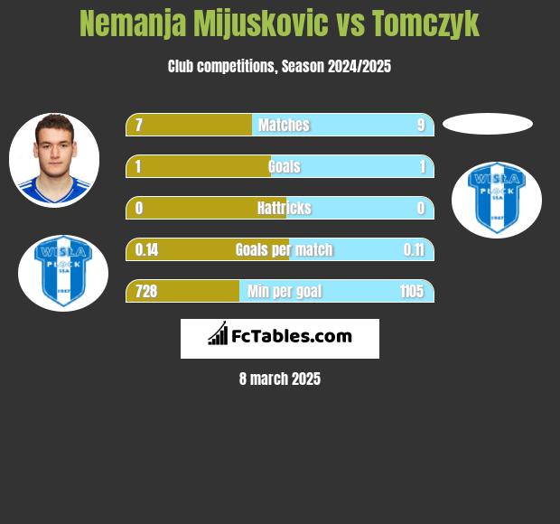 Nemanja Mijuskovic vs Tomczyk h2h player stats