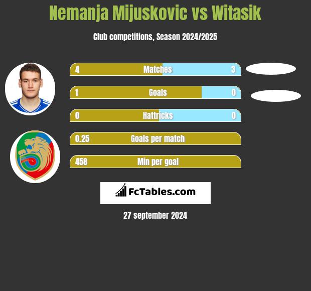 Nemanja Mijuskovic vs Witasik h2h player stats