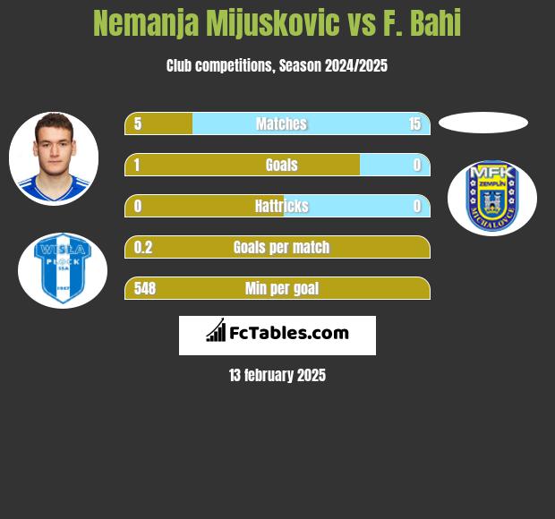 Nemanja Mijuskovic vs F. Bahi h2h player stats