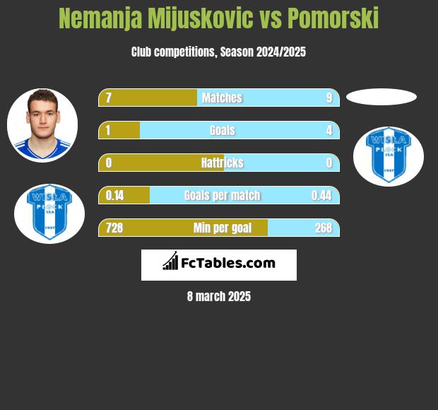 Nemanja Mijuskovic vs Pomorski h2h player stats