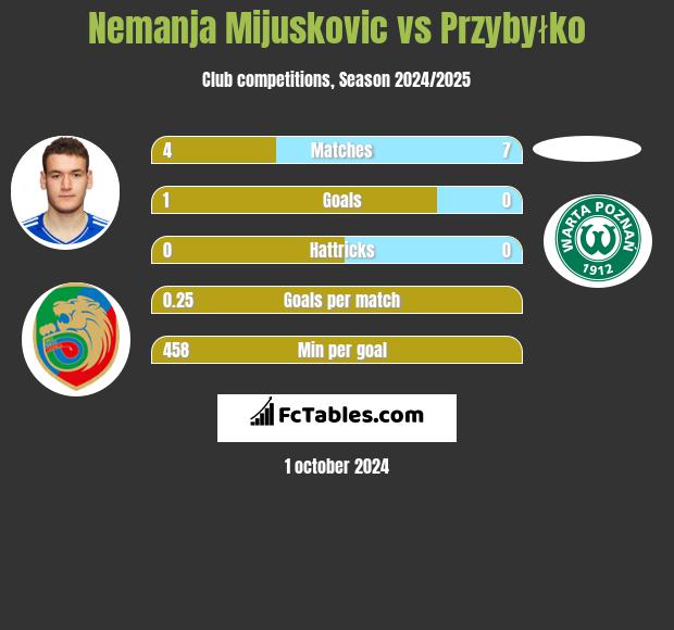 Nemanja Mijuskovic vs Przybyłko h2h player stats