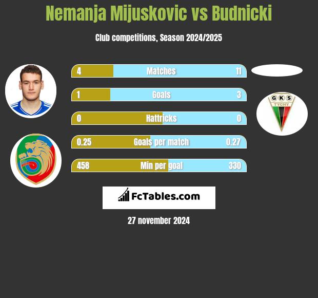 Nemanja Mijuskovic vs Budnicki h2h player stats