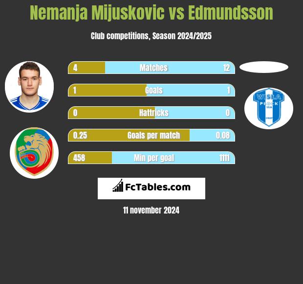 Nemanja Mijuskovic vs Edmundsson h2h player stats