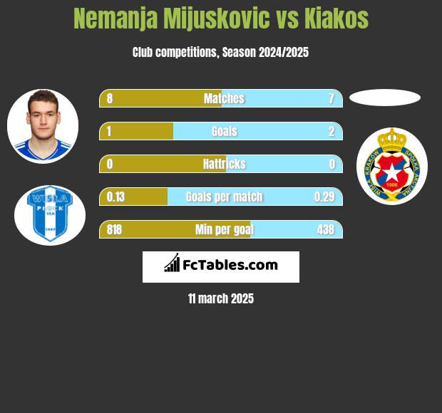 Nemanja Mijuskovic vs Kiakos h2h player stats