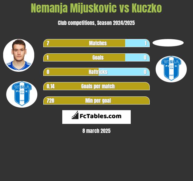 Nemanja Mijuskovic vs Kuczko h2h player stats