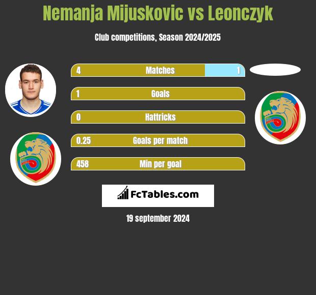 Nemanja Mijuskovic vs Leonczyk h2h player stats