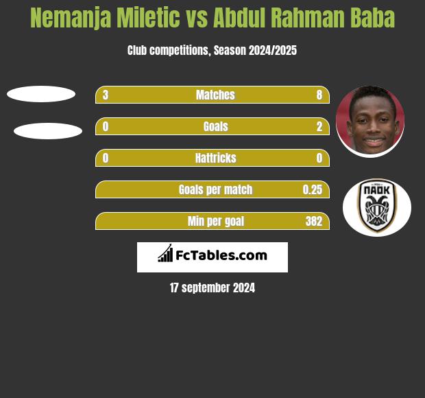 Nemanja Miletic vs Abdul Rahman Baba h2h player stats