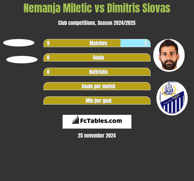 Nemanja Miletic vs Dimitris Siovas h2h player stats