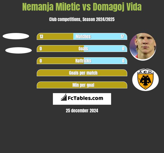 Nemanja Miletic vs Domagoj Vida h2h player stats