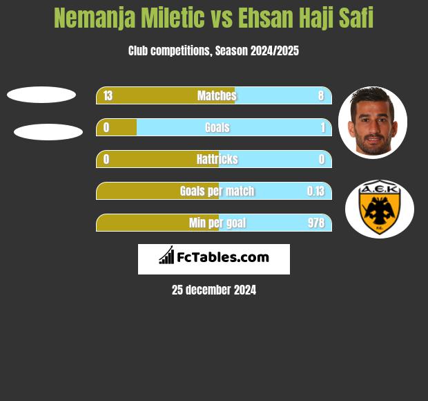 Nemanja Miletic vs Ehsan Haji Safi h2h player stats