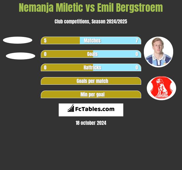 Nemanja Miletic vs Emil Bergstroem h2h player stats