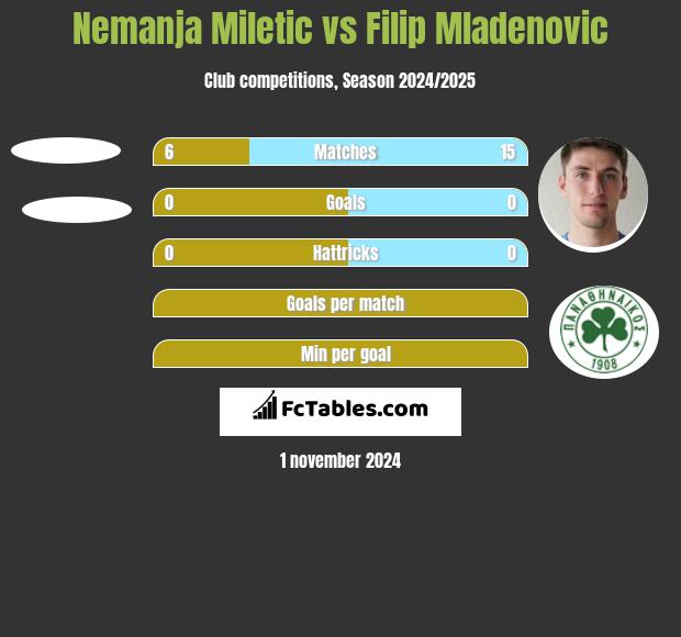 Nemanja Miletic vs Filip Mladenović h2h player stats