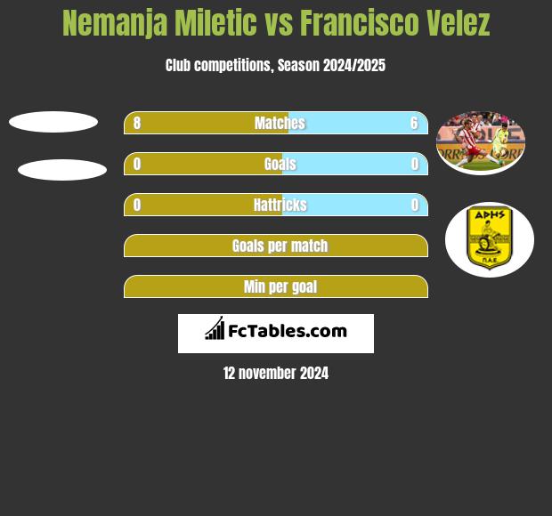 Nemanja Miletic vs Francisco Velez h2h player stats